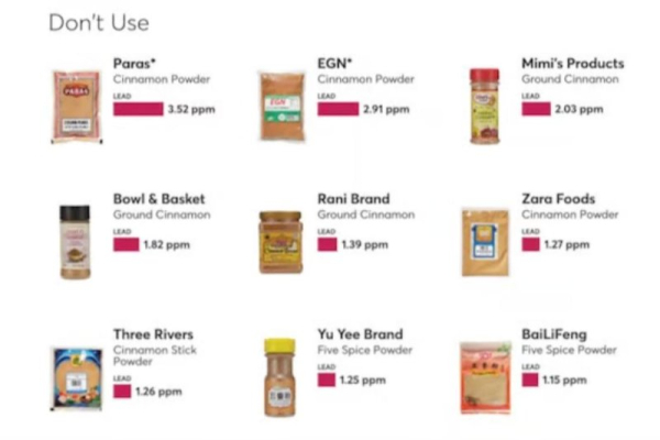 In new study, 1 in 3 cinnamon products tested had elevated lead levels