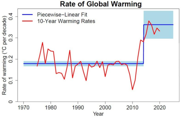 Global warming trend has accelerated for first time