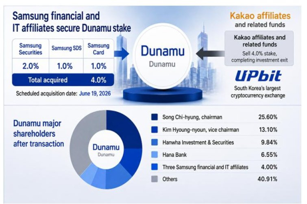 Samsung units buy Dunamu stake in digital asset push Samsung units buy Dunamu stake in digital asset push